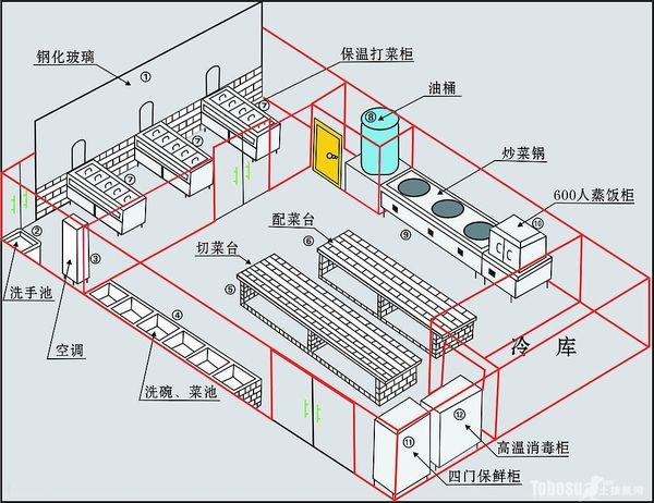 飯店廚房設(shè)計(jì)存在的問題
